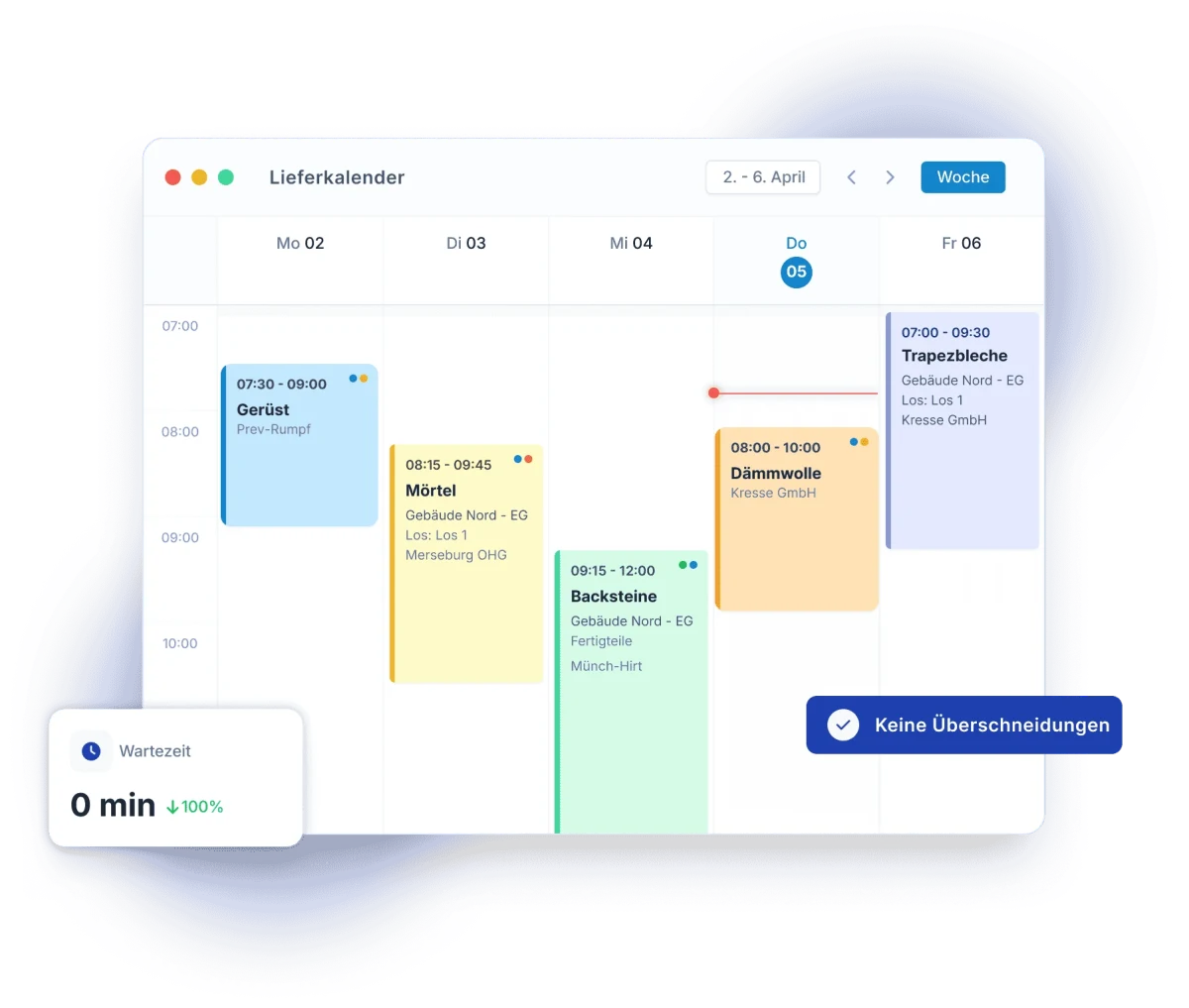 Null-Fehlerrate und keine Wartezeiten