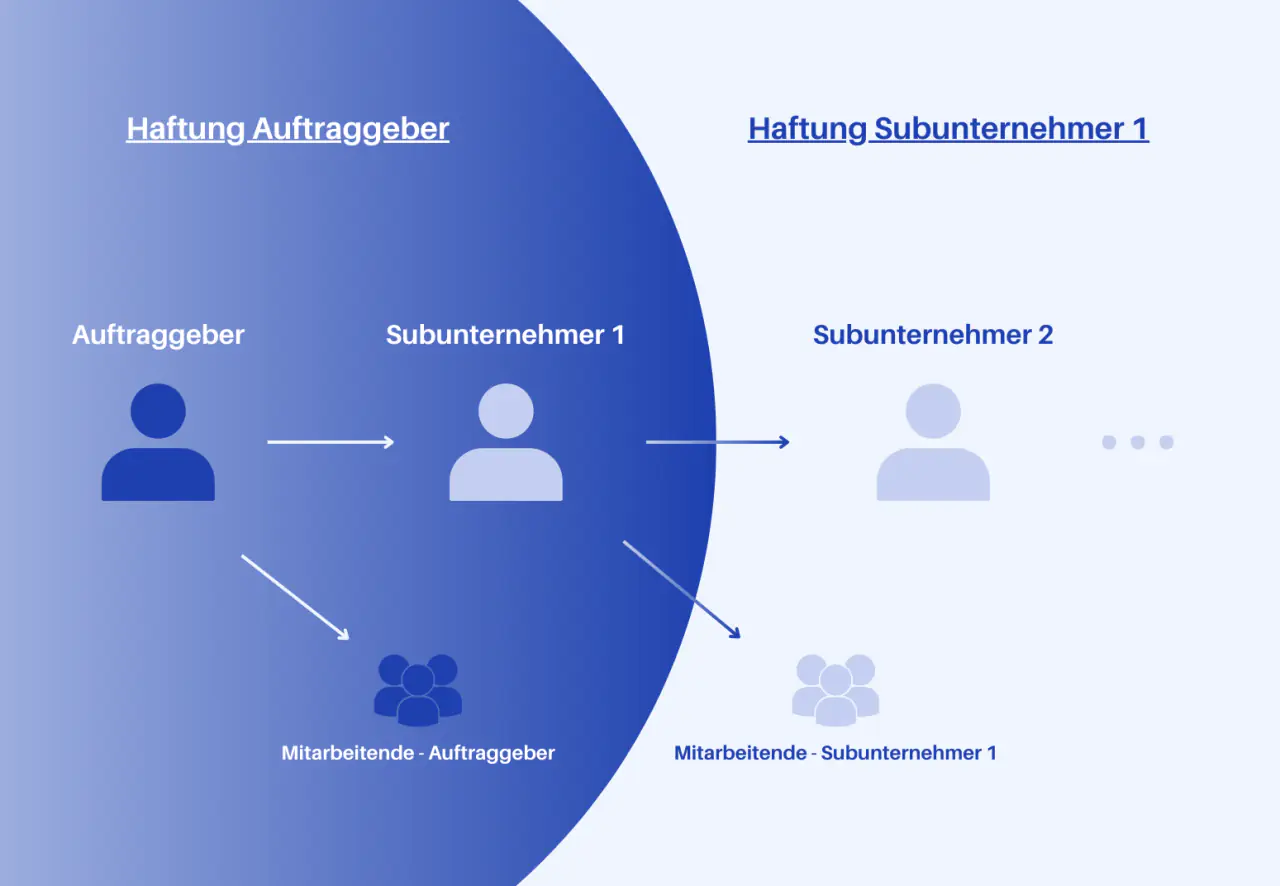“Infografik zur Haftung bei Zugangskontrollen auf Baustellen”