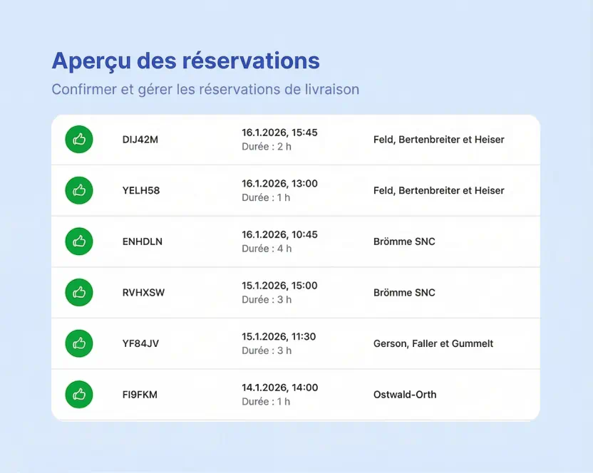 Aperçu des réservations