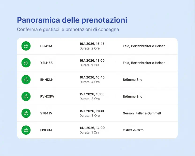 Panoramica prenotazioni