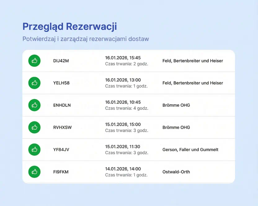Przegląd rezerwacji
